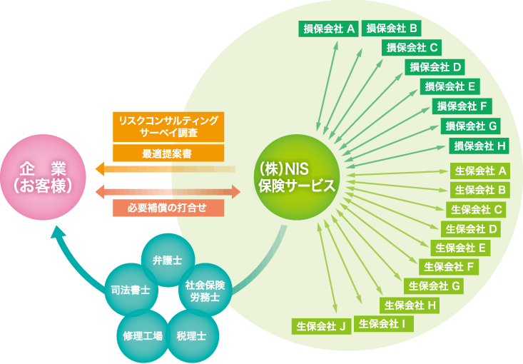 当社とお取引するメリット(図)